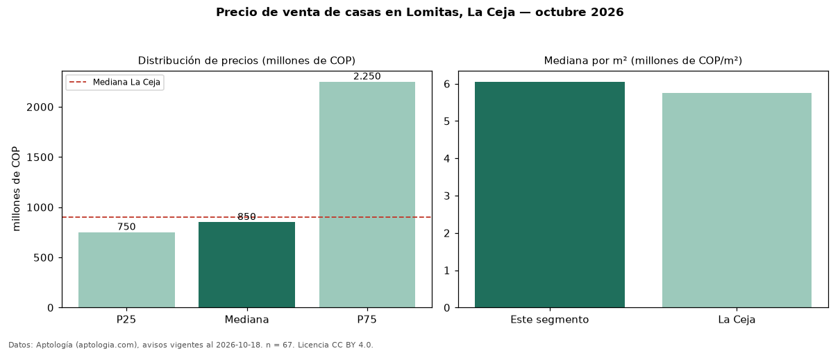 Precio de venta de casas en Lomitas, La Ceja — octubre 2026