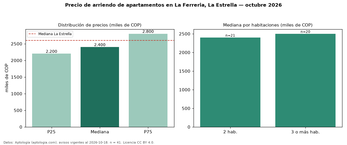 Precio de arriendo de apartamentos en La Ferreria, La Estrella — octubre 2026