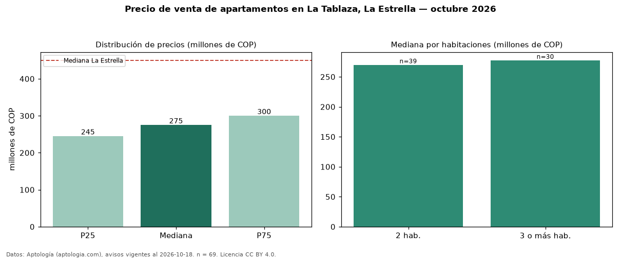 Precio de venta de apartamentos en La Tablaza, La Estrella — octubre 2026