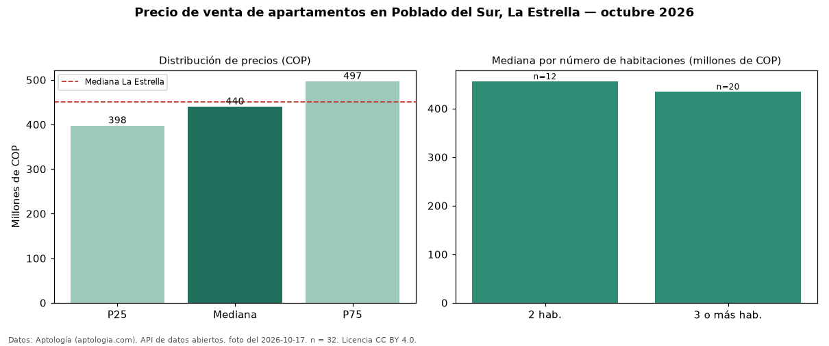 Precio de venta de apartamentos en Poblado del Sur, La Estrella — octubre 2026
