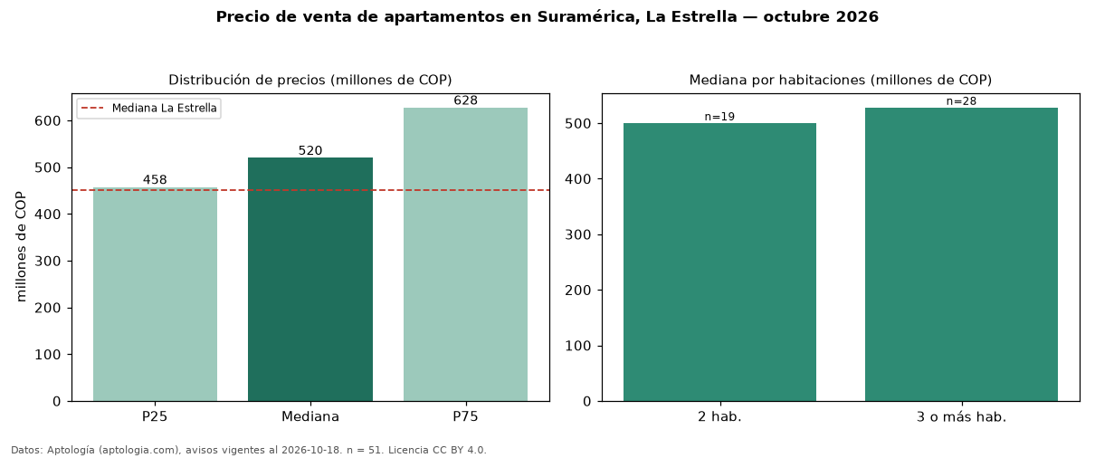 Precio de venta de apartamentos en Suramérica, La Estrella — octubre 2026