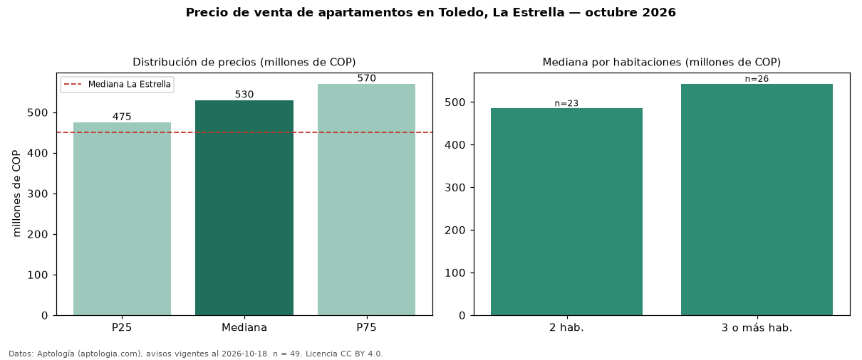 Precio de venta de apartamentos en Toledo, La Estrella — octubre 2026