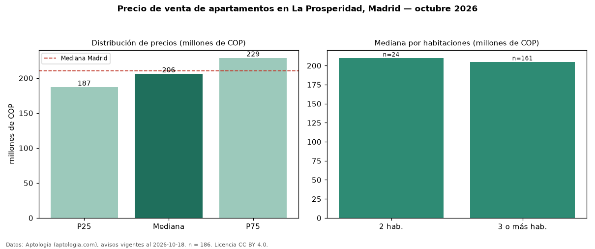 Precio de venta de apartamentos en La Prosperidad, Madrid — octubre 2026