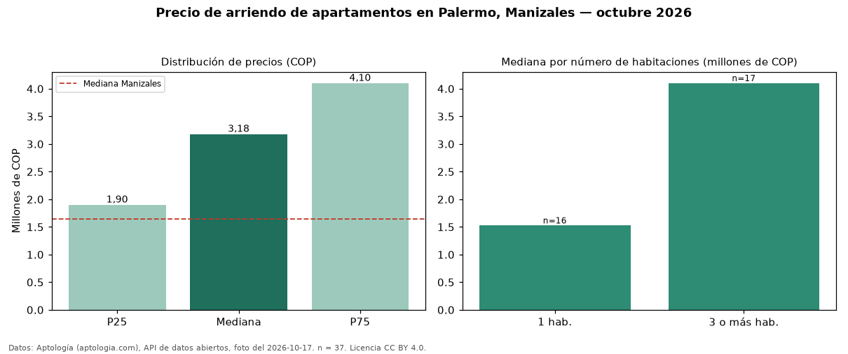 Precio de arriendo de apartamentos en Palermo, Manizales — octubre 2026