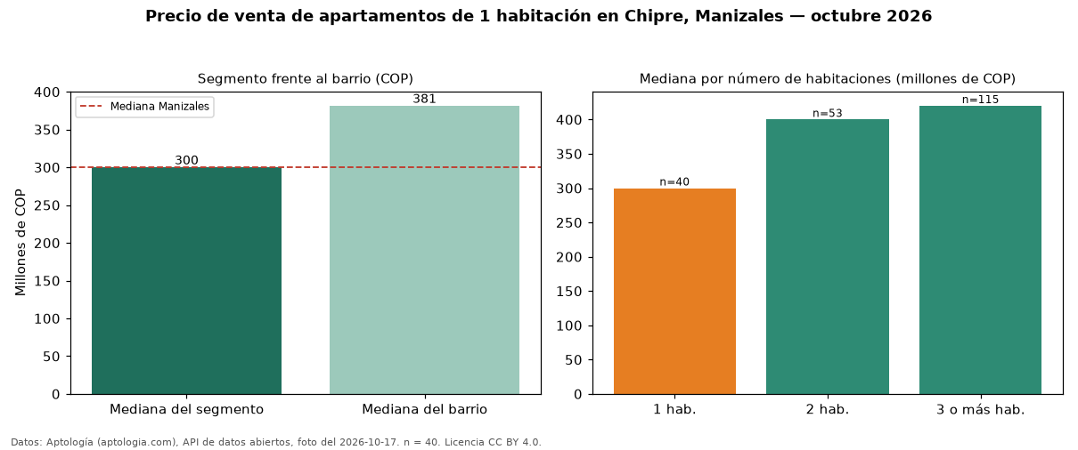 Precio de venta de apartamentos de 1 habitación en Chipre, Manizales — octubre 2026
