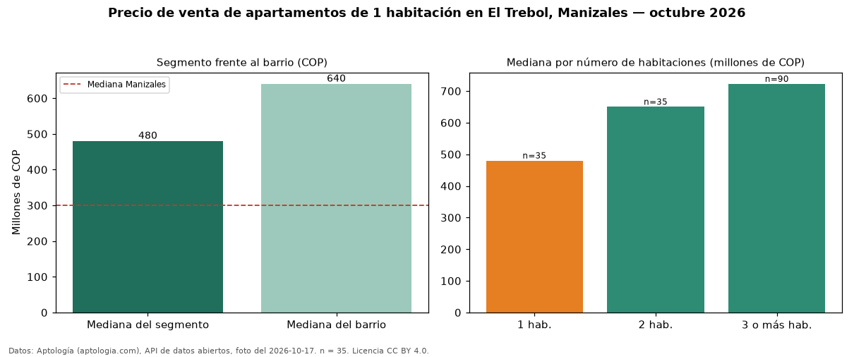 Precio de venta de apartamentos de 1 habitación en El Trebol, Manizales — octubre 2026