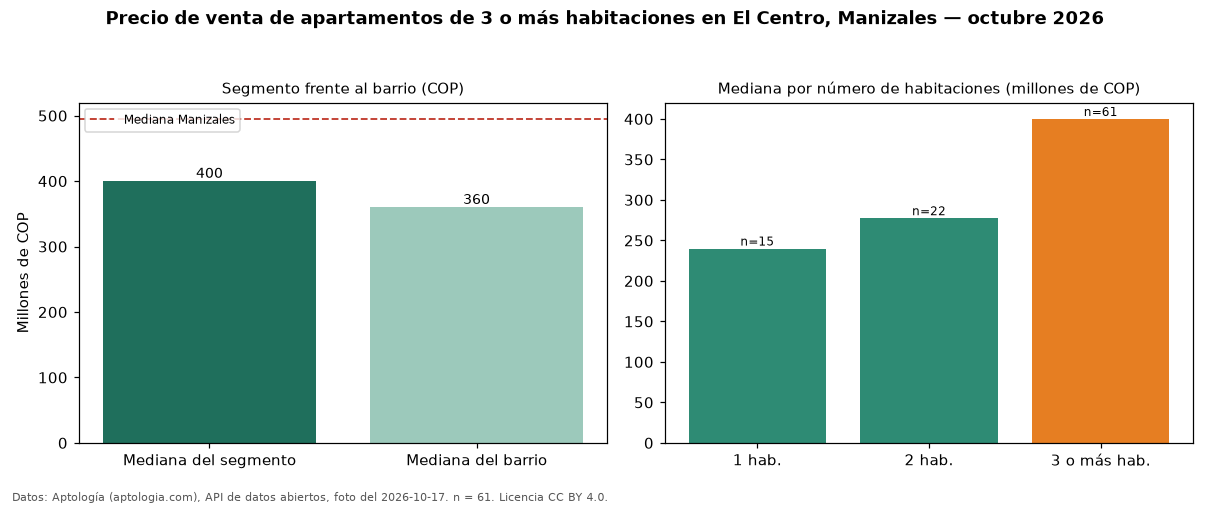 Precio de venta de apartamentos de 3 o más habitaciones en El Centro, Manizales — octubre 2026