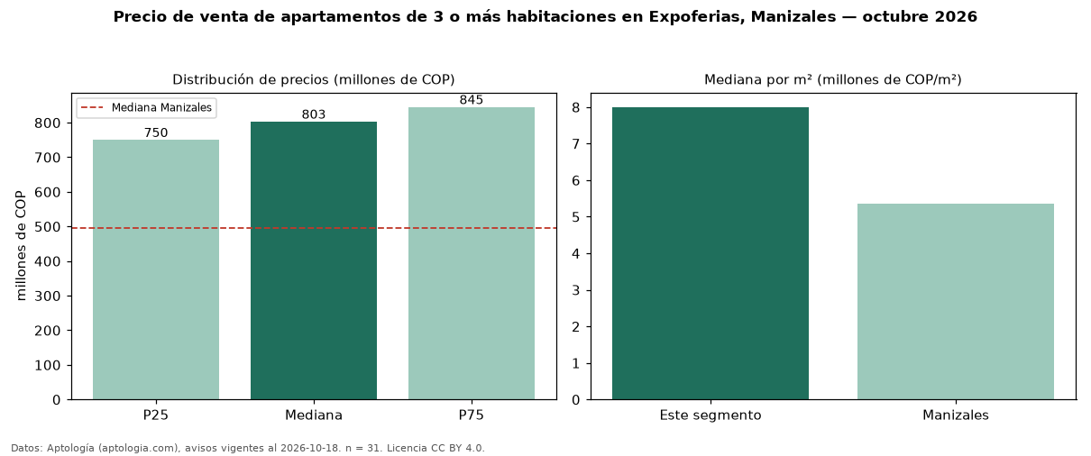 Precio de venta de apartamentos de 3 o más habitaciones en Expoferias, Manizales — octubre 2026