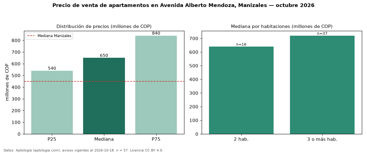 Precio de venta de apartamentos en Avenida Alberto Mendoza, Manizales — octubre 2026