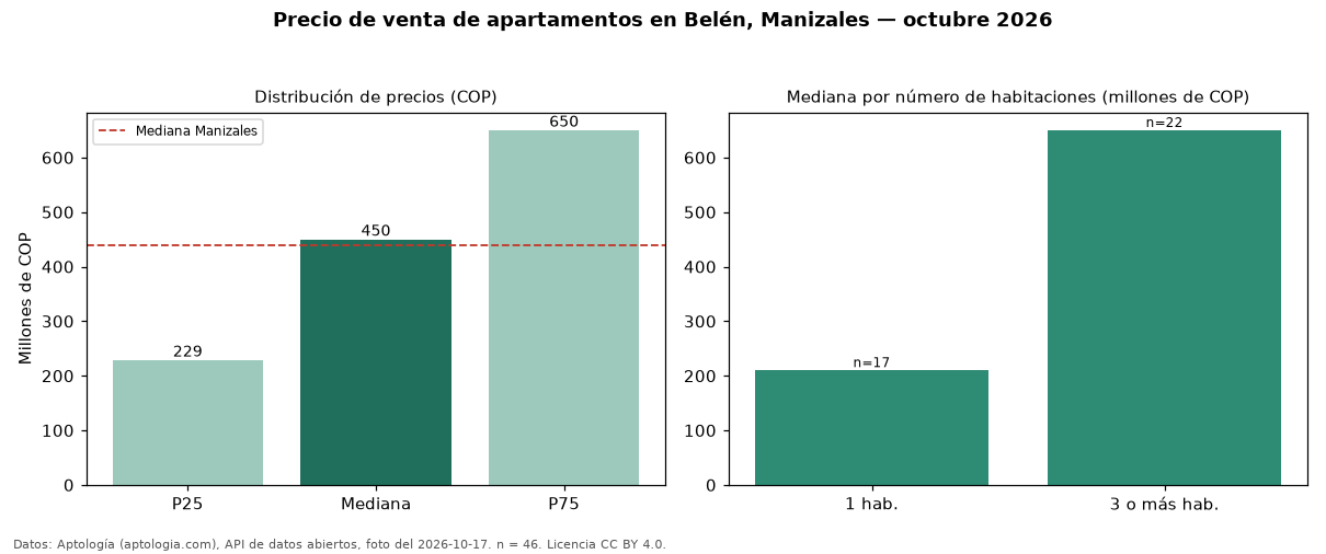 Precio de venta de apartamentos en Belén, Manizales — octubre 2026