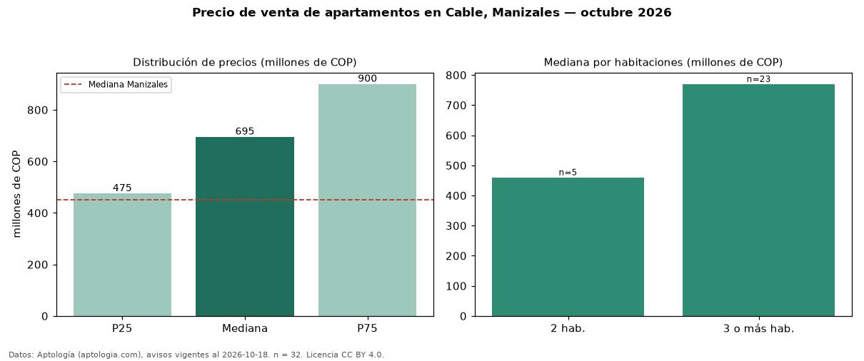 Precio de venta de apartamentos en Cable, Manizales — octubre 2026
