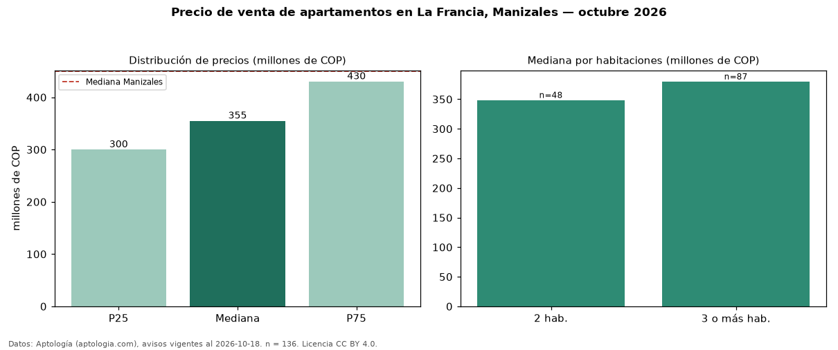 Precio de venta de apartamentos en La Francia, Manizales — octubre 2026