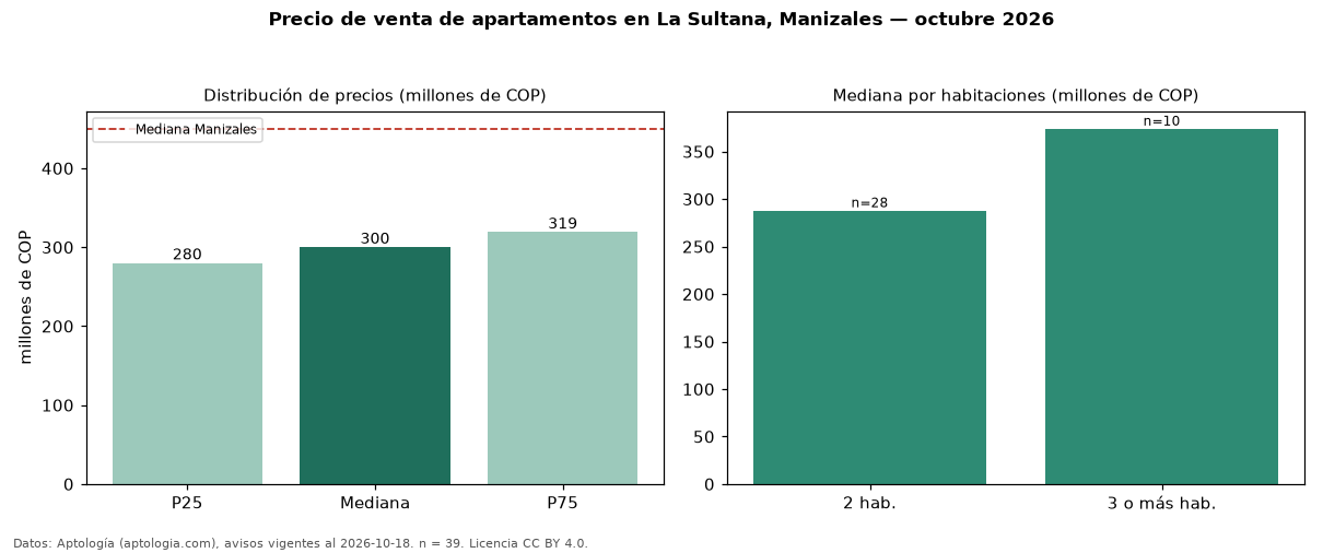 Precio de venta de apartamentos en La Sultana, Manizales — octubre 2026