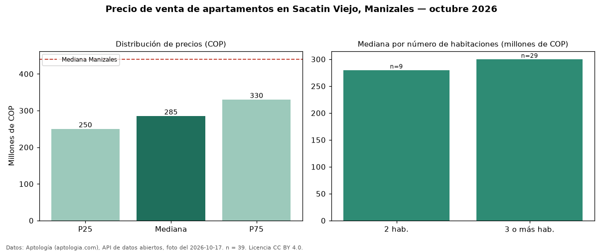 Precio de venta de apartamentos en Sacatin Viejo, Manizales — octubre 2026