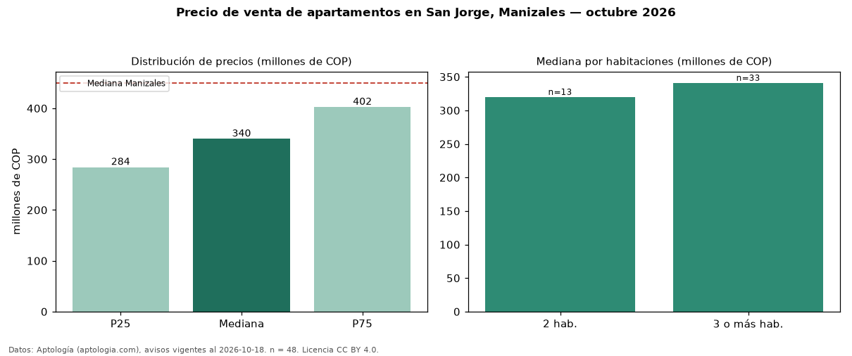Precio de venta de apartamentos en San Jorge, Manizales — octubre 2026