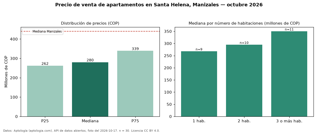Precio de venta de apartamentos en Santa Helena, Manizales — octubre 2026