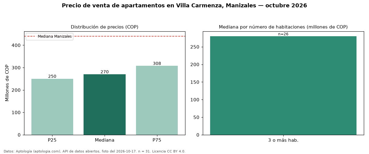 Precio de venta de apartamentos en Villa Carmenza, Manizales — octubre 2026