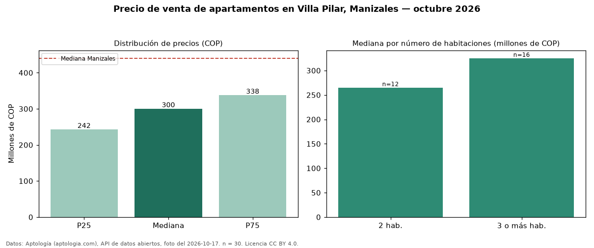 Precio de venta de apartamentos en Villa Pilar, Manizales — octubre 2026