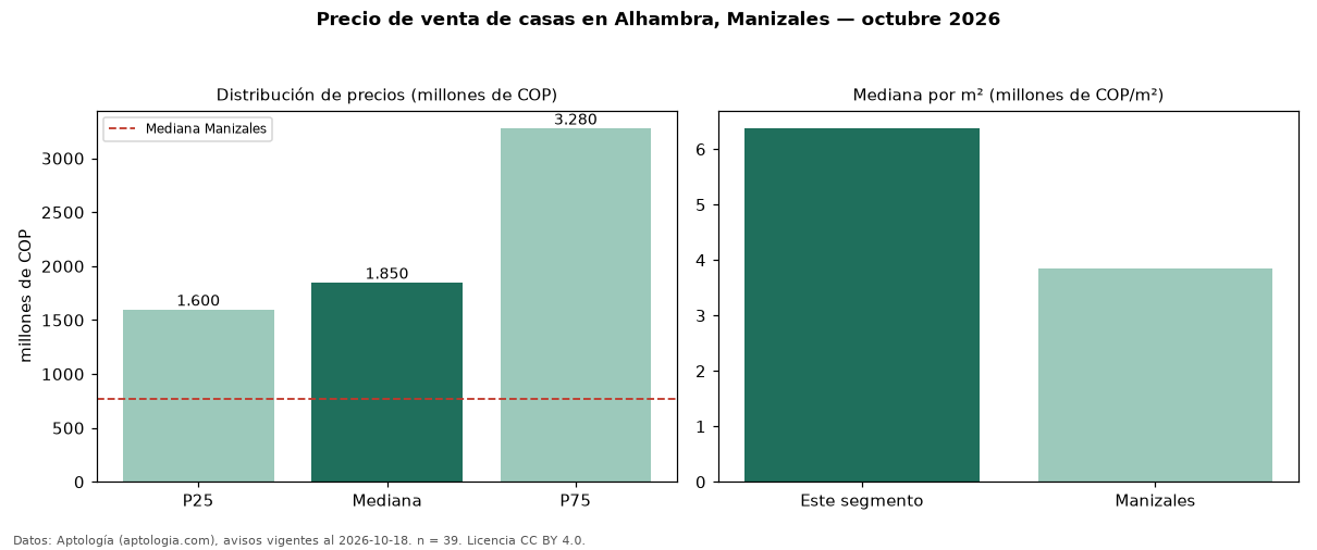 Precio de venta de casas en Alhambra, Manizales — octubre 2026