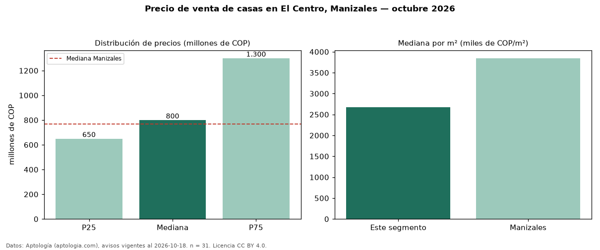 Precio de venta de casas en El Centro, Manizales — octubre 2026