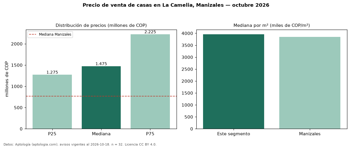 Precio de venta de casas en La Camelia, Manizales — octubre 2026