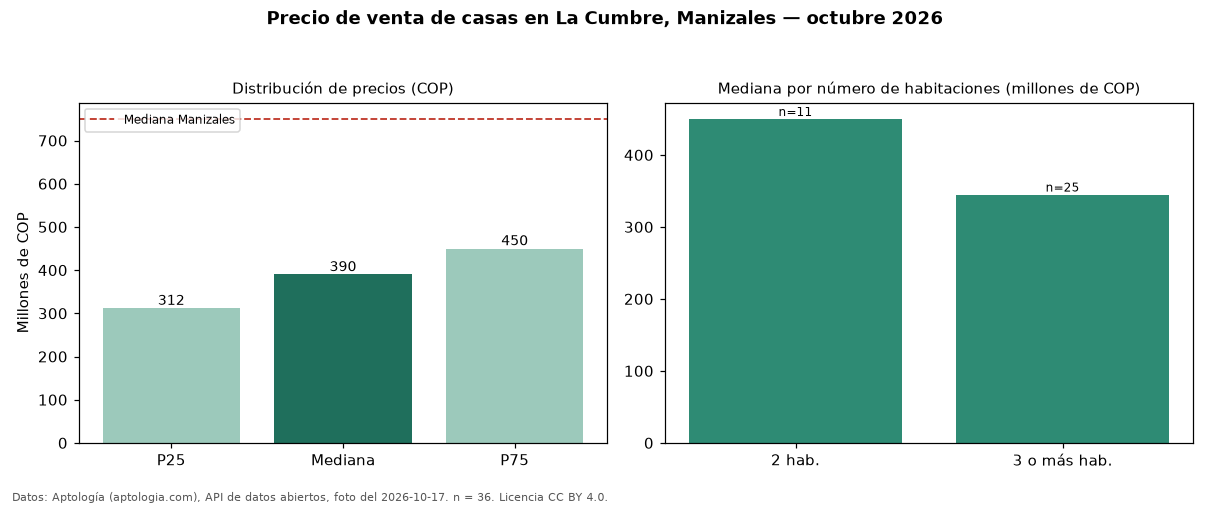 Precio de venta de casas en La Cumbre, Manizales — octubre 2026