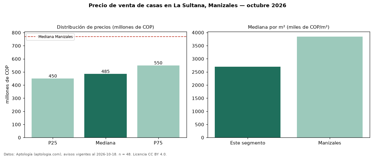 Precio de venta de casas en La Sultana, Manizales — octubre 2026