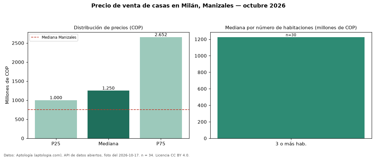 Precio de venta de casas en Milán, Manizales — octubre 2026