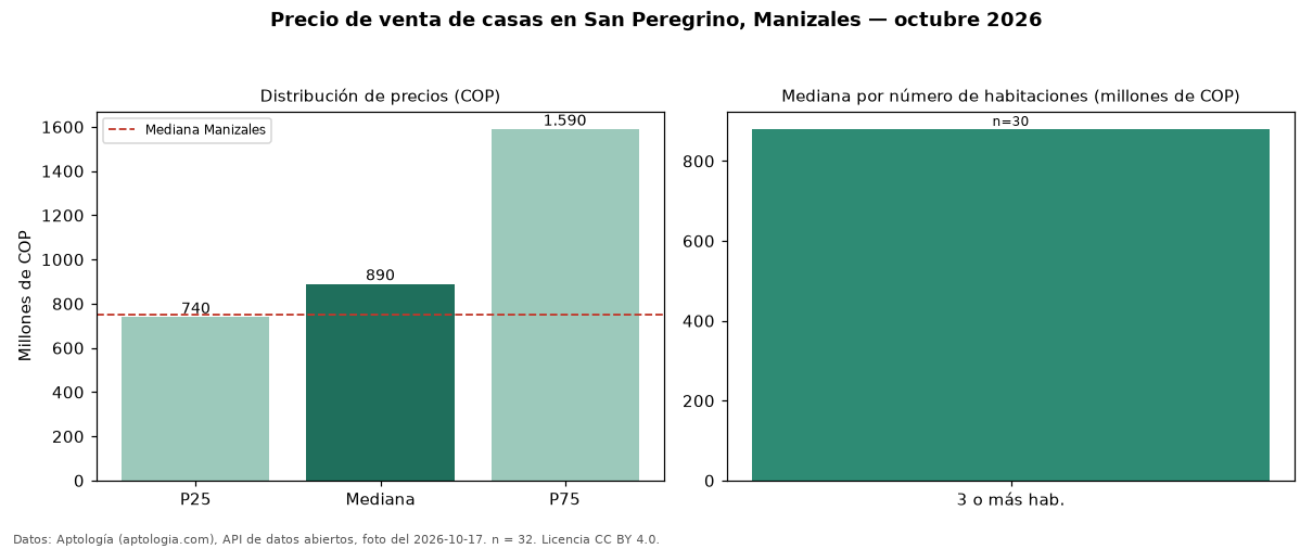 Precio de venta de casas en San Peregrino, Manizales — octubre 2026