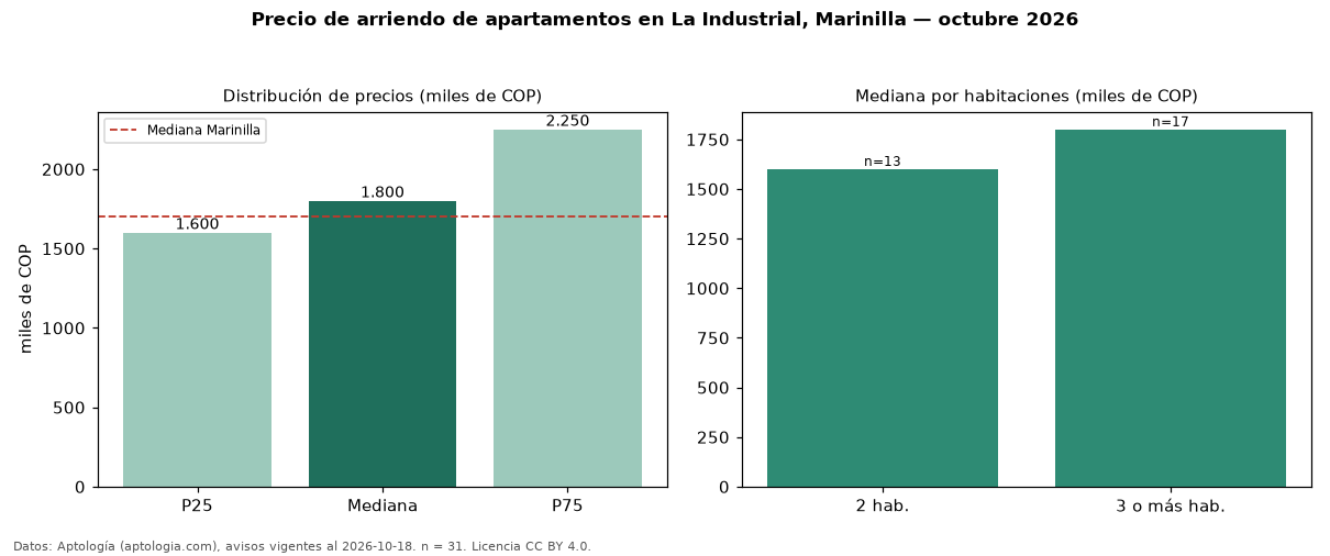 Precio de arriendo de apartamentos en La Industrial, Marinilla — octubre 2026