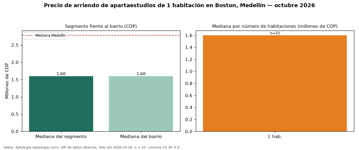 Precio de arriendo de apartaestudios de 1 habitación en Boston, Medellín — octubre 2026