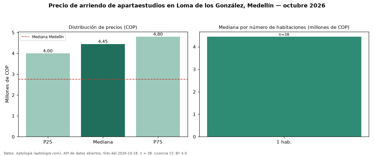 Precio de arriendo de apartaestudios en Loma de los González, Medellín — octubre 2026