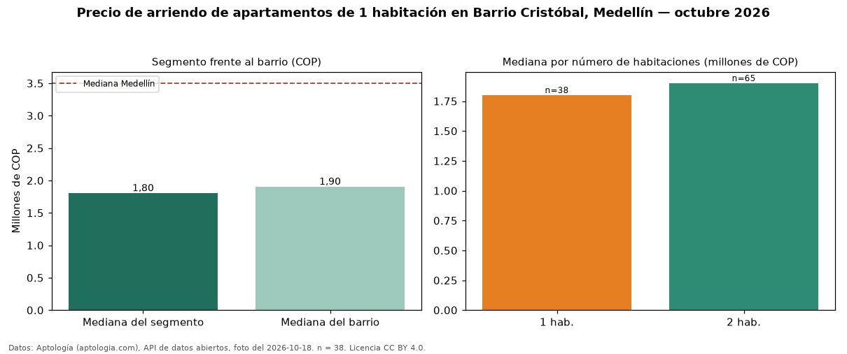 Precio de arriendo de apartamentos de 1 habitación en Barrio Cristóbal, Medellín — octubre 2026