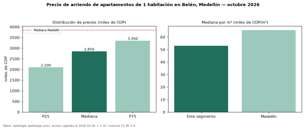 Precio de arriendo de apartamentos de 1 habitación en Belén, Medellín — octubre 2026