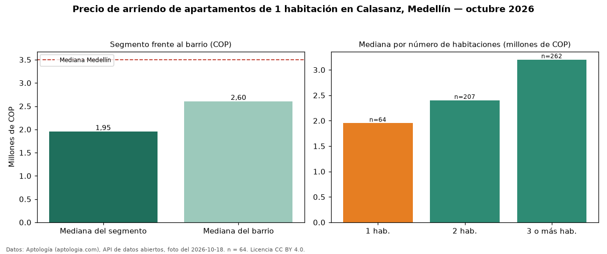 Precio de arriendo de apartamentos de 1 habitación en Calasanz, Medellín — octubre 2026