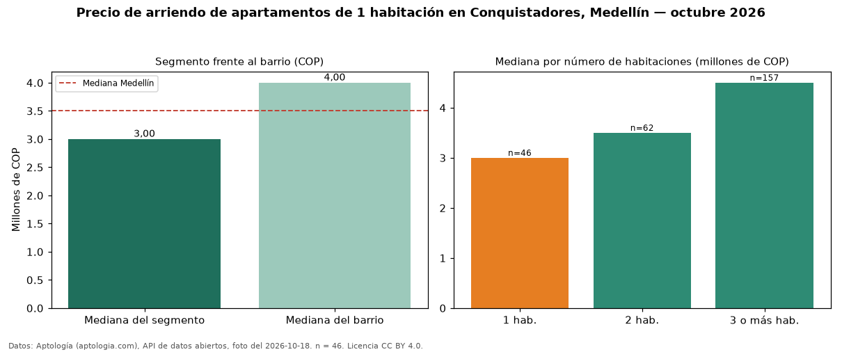 Precio de arriendo de apartamentos de 1 habitación en Conquistadores, Medellín — octubre 2026
