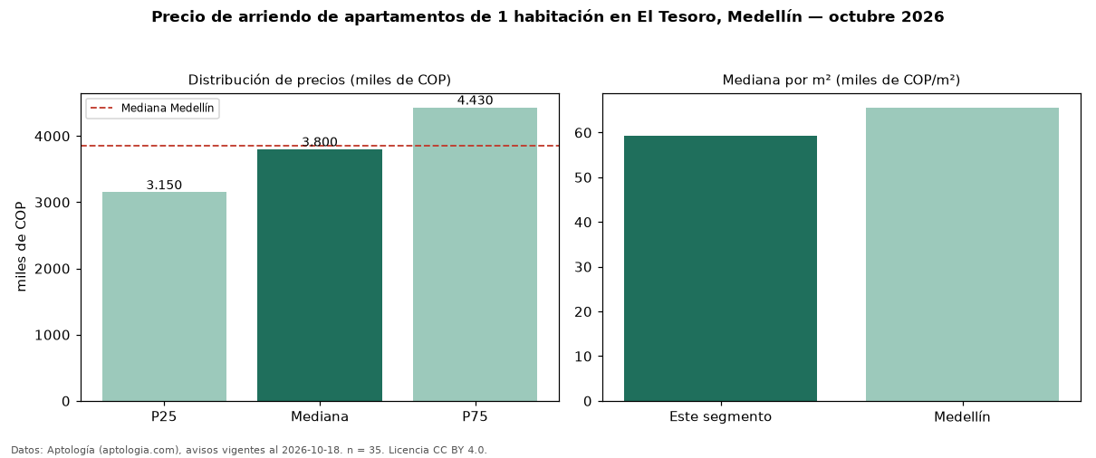 Precio de arriendo de apartamentos de 1 habitación en El Tesoro, Medellín — octubre 2026