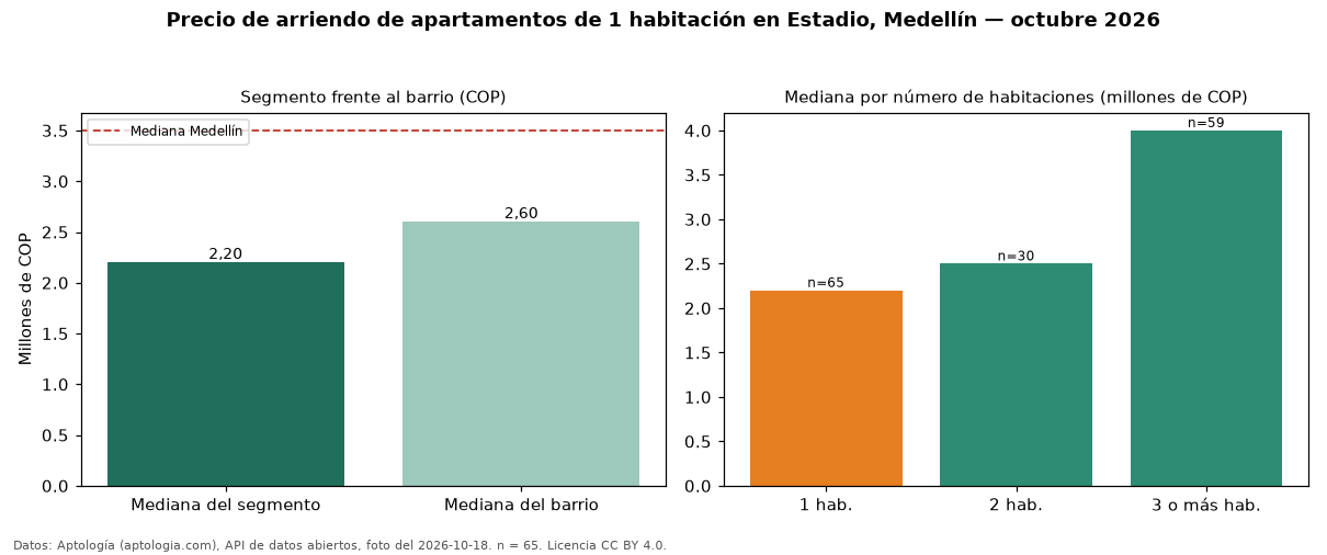 Precio de arriendo de apartamentos de 1 habitación en Estadio, Medellín — octubre 2026