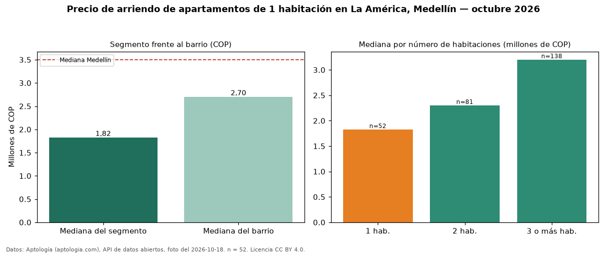 Precio de arriendo de apartamentos de 1 habitación en La América, Medellín — octubre 2026
