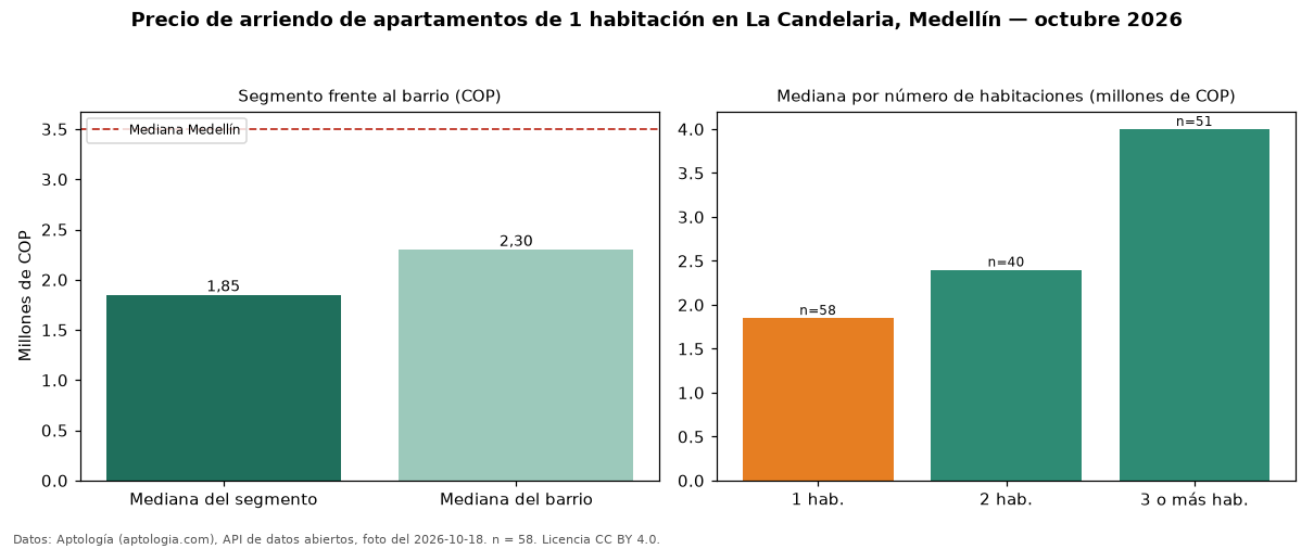 Precio de arriendo de apartamentos de 1 habitación en La Candelaria, Medellín — octubre 2026
