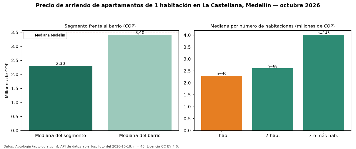 Precio de arriendo de apartamentos de 1 habitación en La Castellana, Medellín — octubre 2026