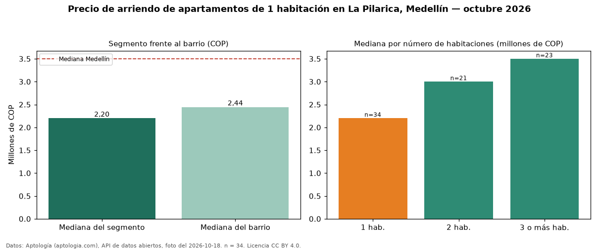 Precio de arriendo de apartamentos de 1 habitación en La Pilarica, Medellín — octubre 2026