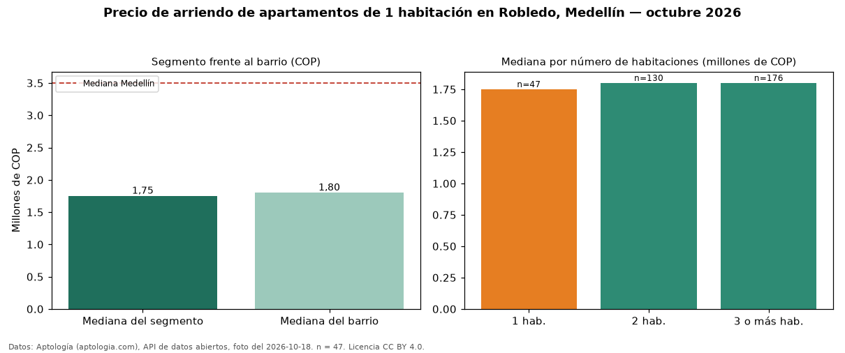 Precio de arriendo de apartamentos de 1 habitación en Robledo, Medellín — octubre 2026