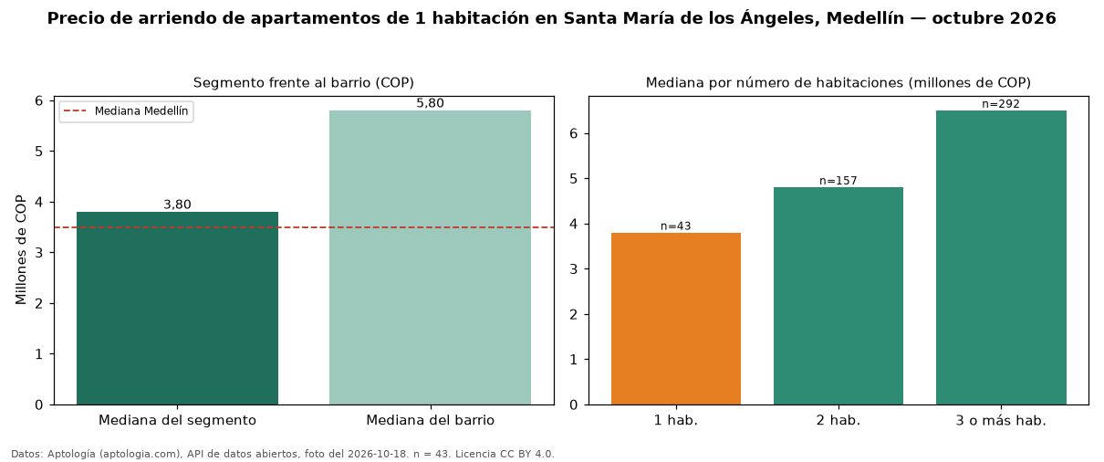 Precio de arriendo de apartamentos de 1 habitación en Santa María de los Ángeles, Medellín — octubre 2026