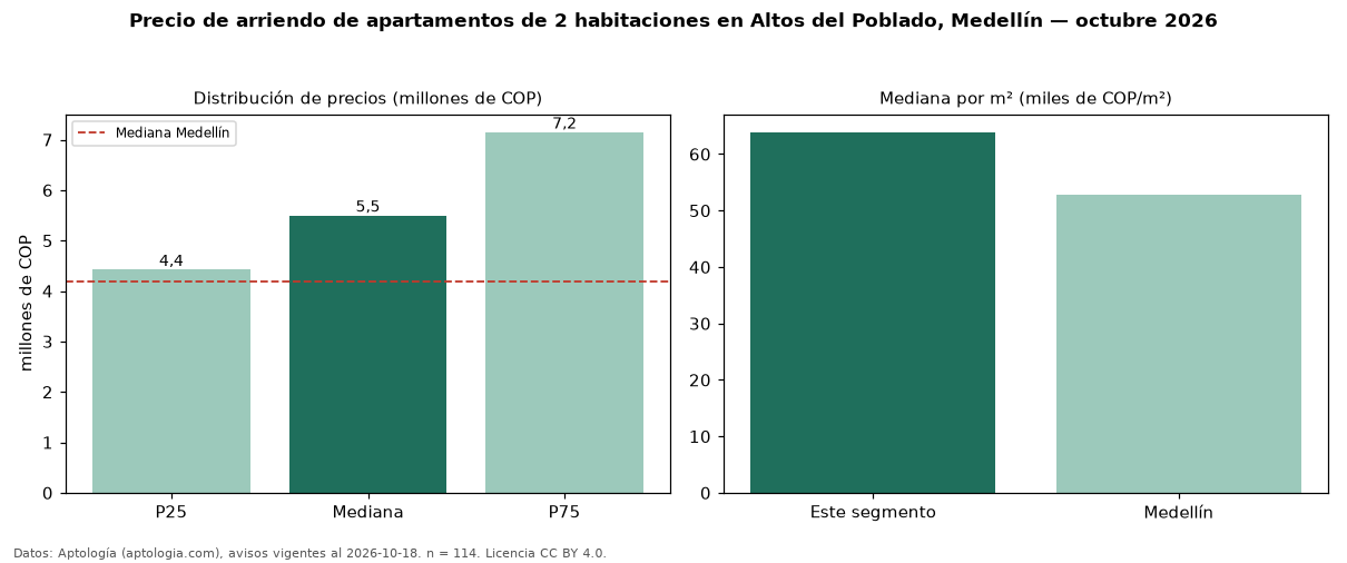 Precio de arriendo de apartamentos de 2 habitaciones en Altos del Poblado, Medellín — octubre 2026
