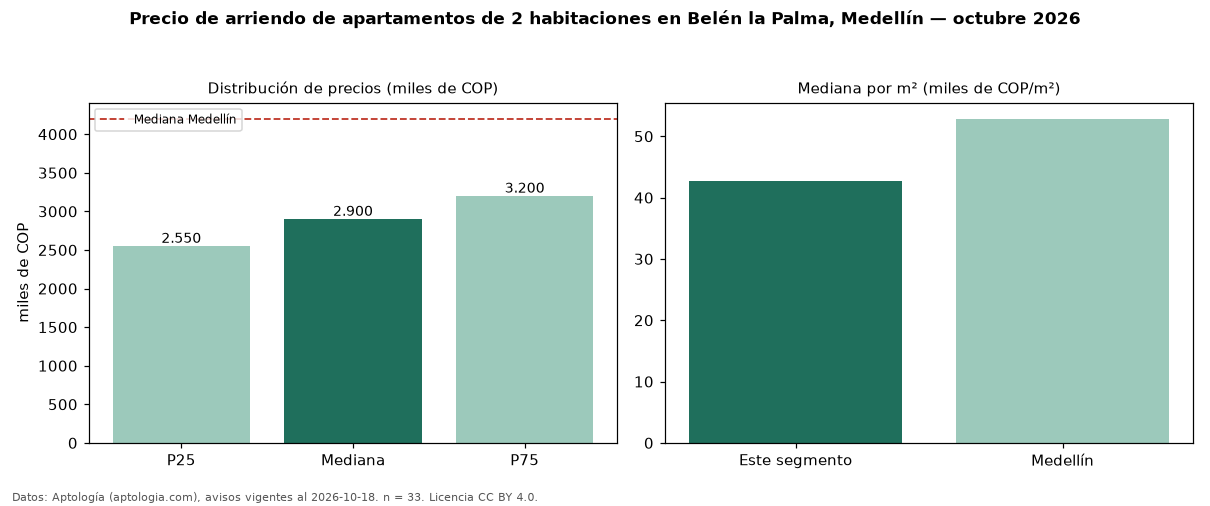 Precio de arriendo de apartamentos de 2 habitaciones en Belén la Palma, Medellín — octubre 2026