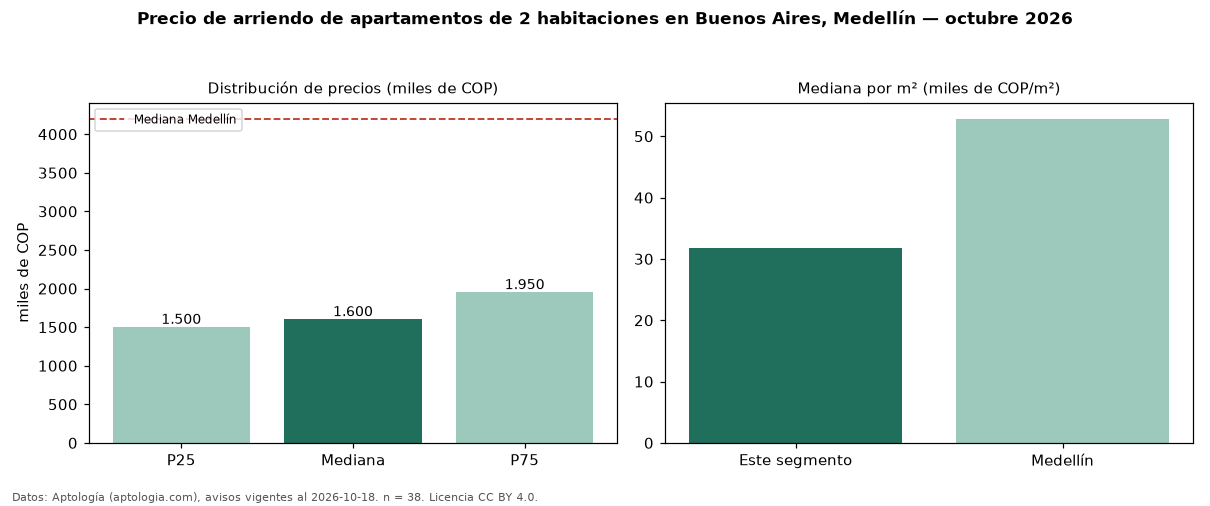 Precio de arriendo de apartamentos de 2 habitaciones en Buenos Aires, Medellín — octubre 2026