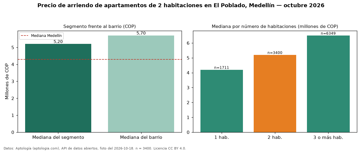 Precio de arriendo de apartamentos de 2 habitaciones en El Poblado, Medellín — octubre 2026
