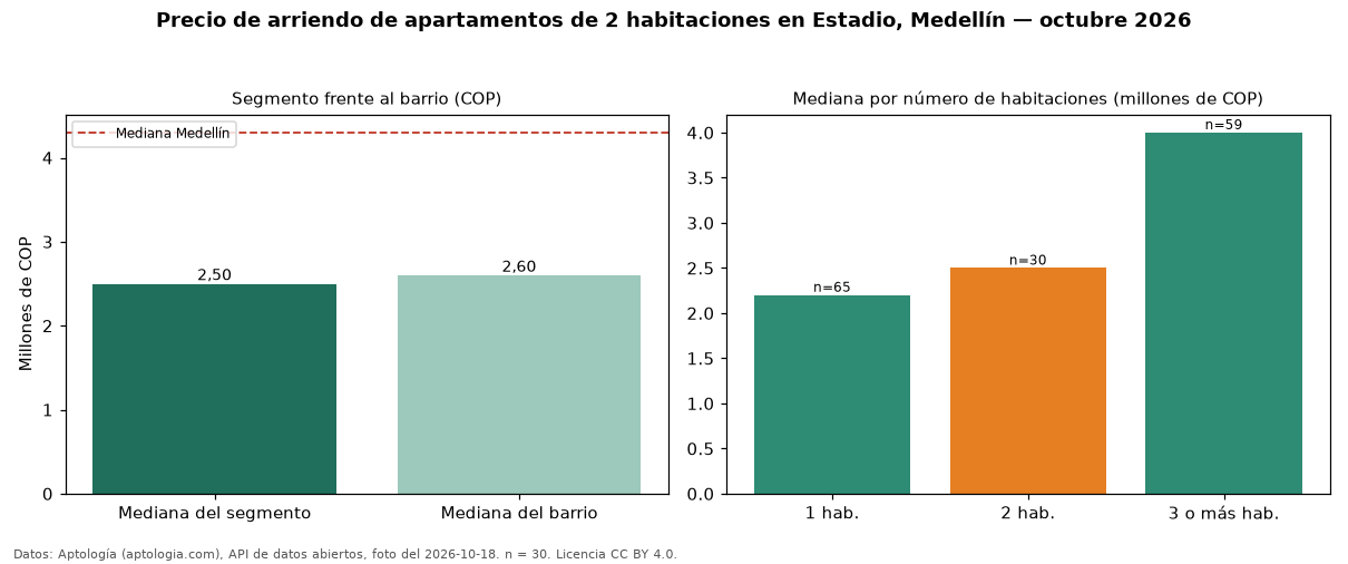 Precio de arriendo de apartamentos de 2 habitaciones en Estadio, Medellín — octubre 2026