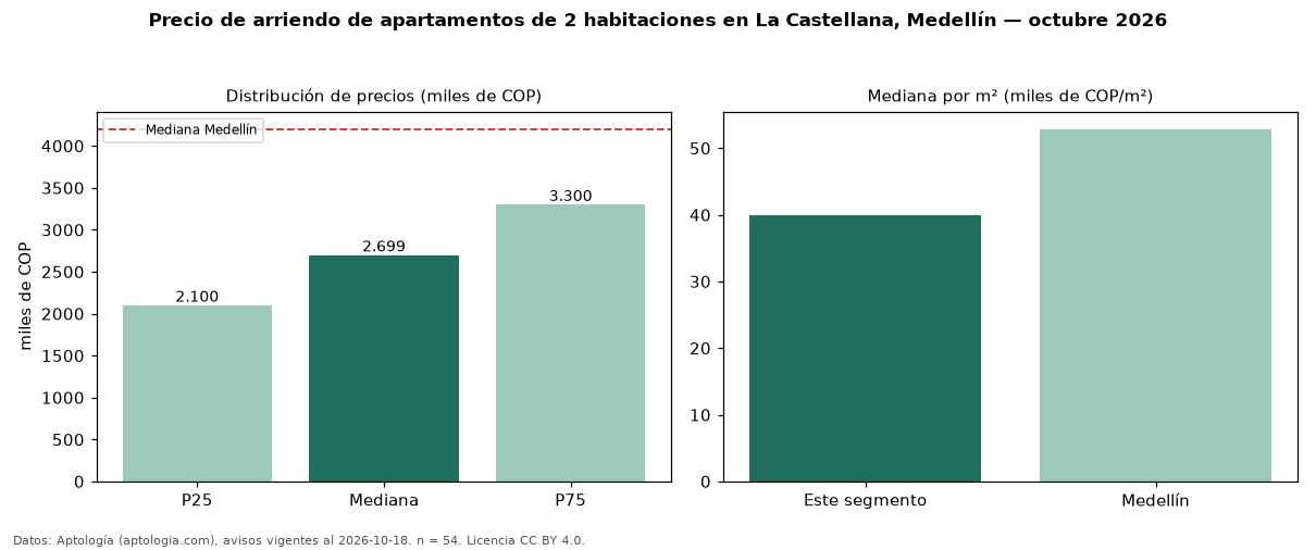 Precio de arriendo de apartamentos de 2 habitaciones en La Castellana, Medellín — octubre 2026
